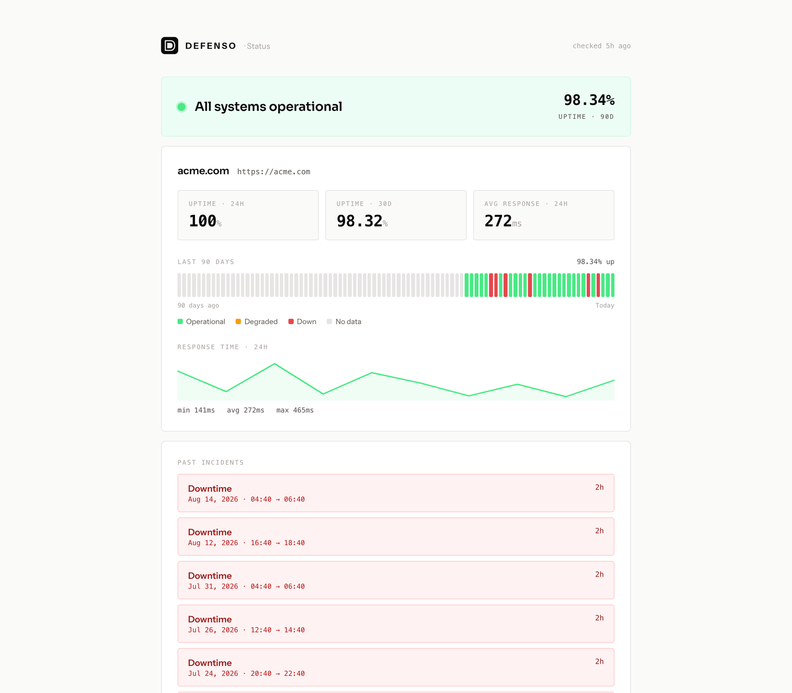 Uptime summary across regions